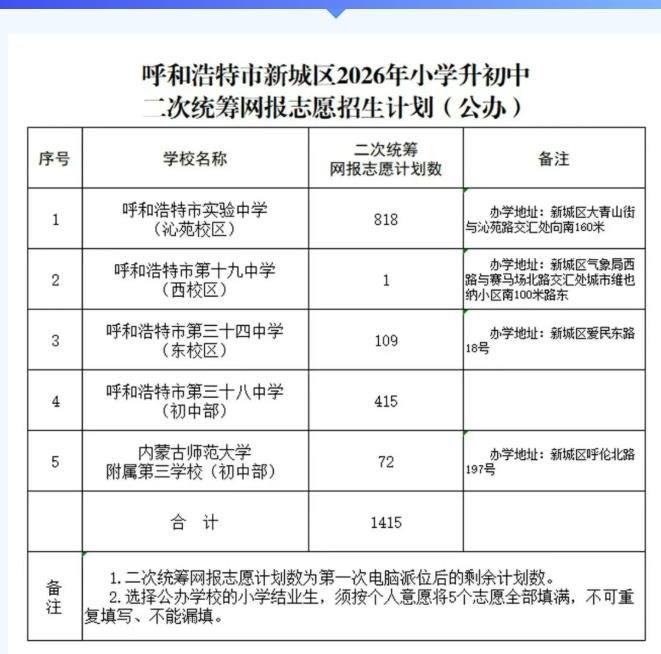 今天呼和浩特小升初二次报名：十九中（西校区）、实验中学（沁苑校区）还是差点意思。