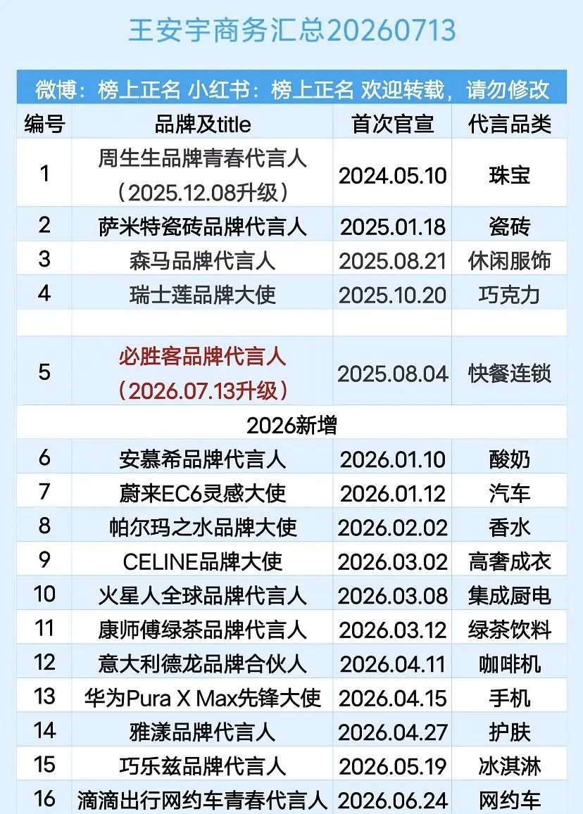 王安宇在95🥜里面的代言质量怎么样？这两天必胜客又升T了 