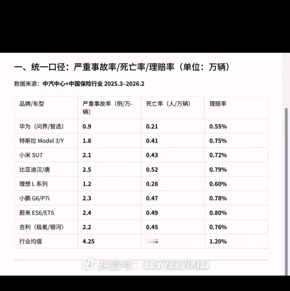 抖音有人发新能源汽车保险事故理赔率，大家觉得如何

符合大家体感不，华为理想明显