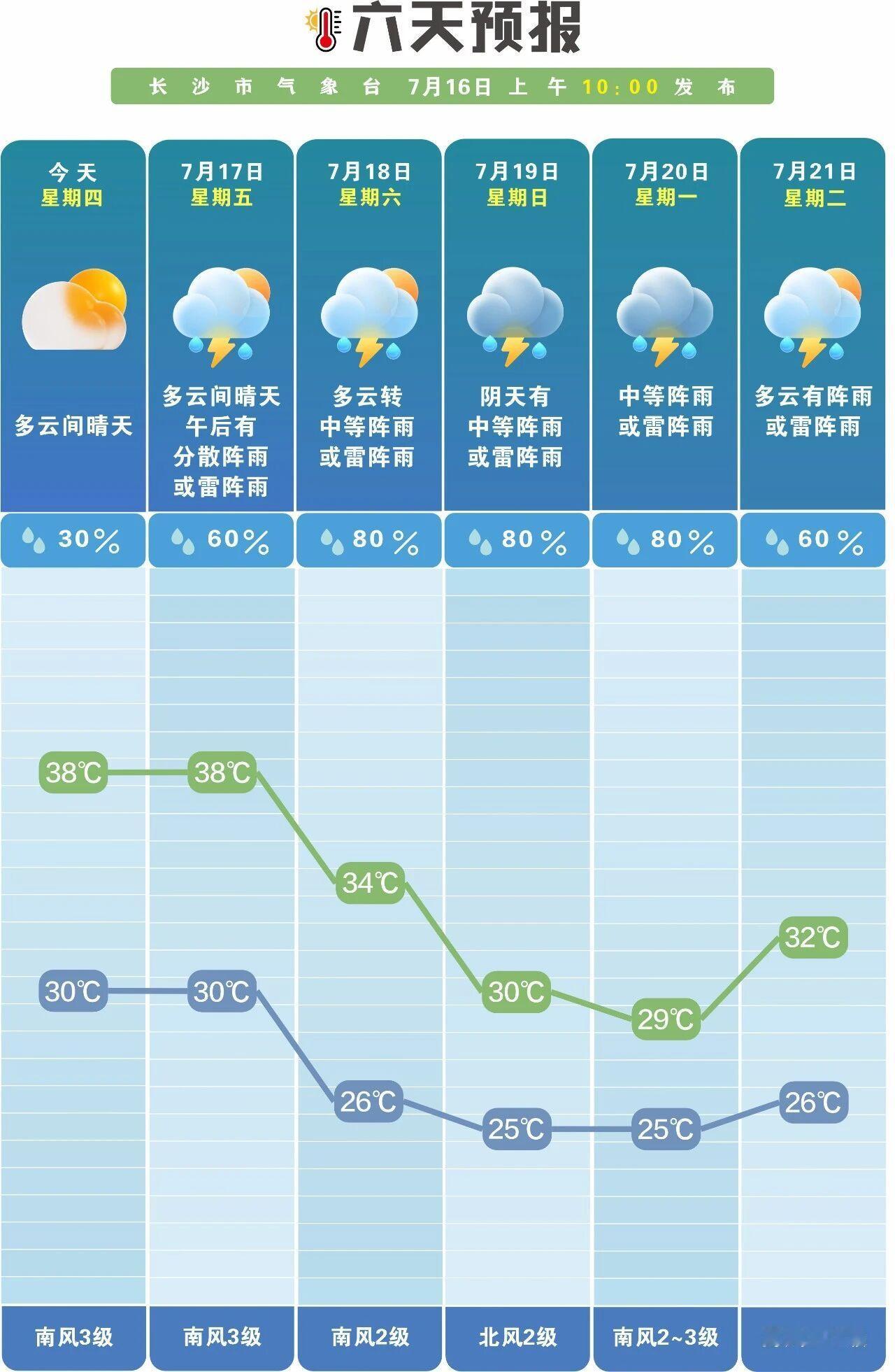 【长沙本周末有降温降雨 】长沙降温有望了 据长沙气象台最新预报，18日至19日受