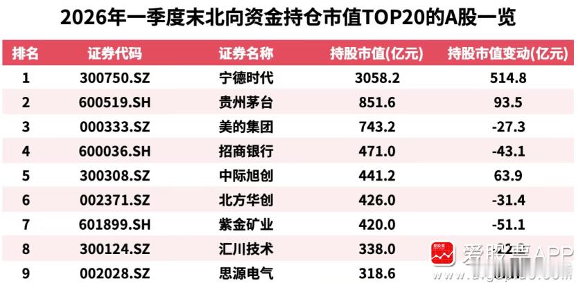 今天看到一个统计，北向资金一季度净流出142亿元。高盛、大摩们天天吹，说非常看好