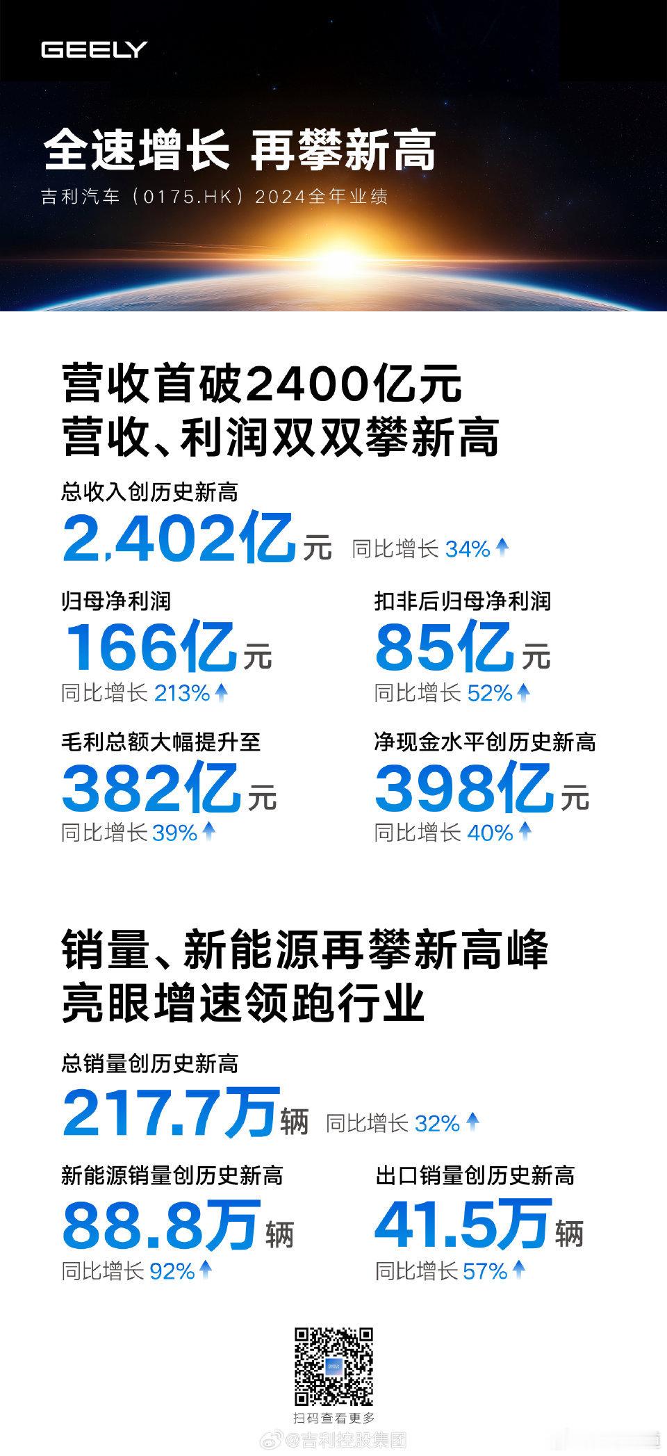懂车之道讯 吉利汽车（0175.HK）史上最强年报：2024全年业绩，营收、利润