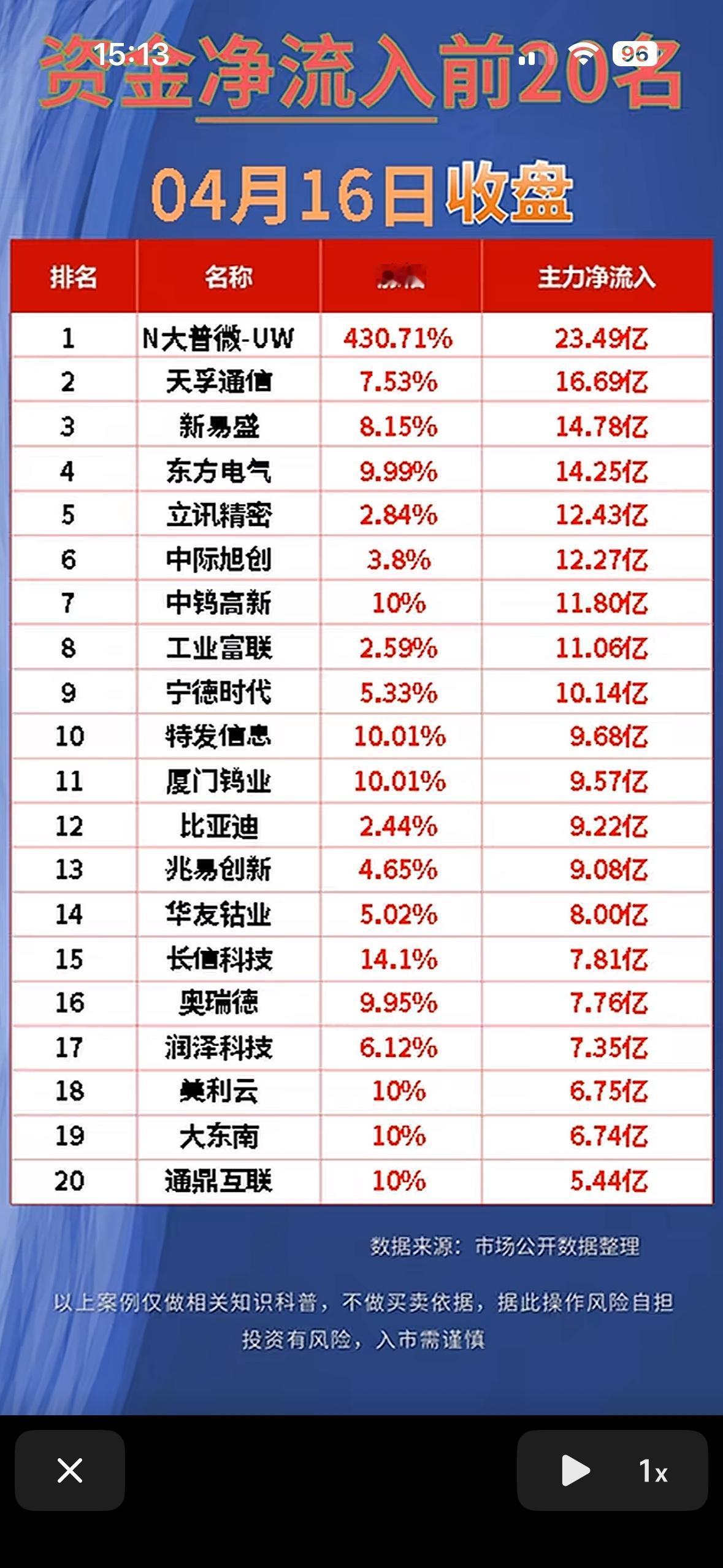 “4月16日周四收盘资金净流出与净流入前20名，揭秘市场动向！”💰📈📉
