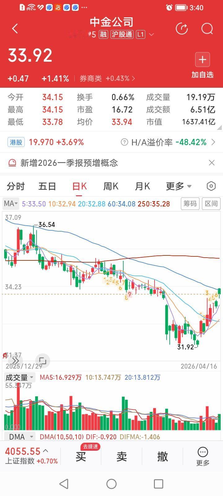 中金公司，怎么再大的利好也只会高开低走一个姿势？
中金公司，今天高开低走，收盘仅