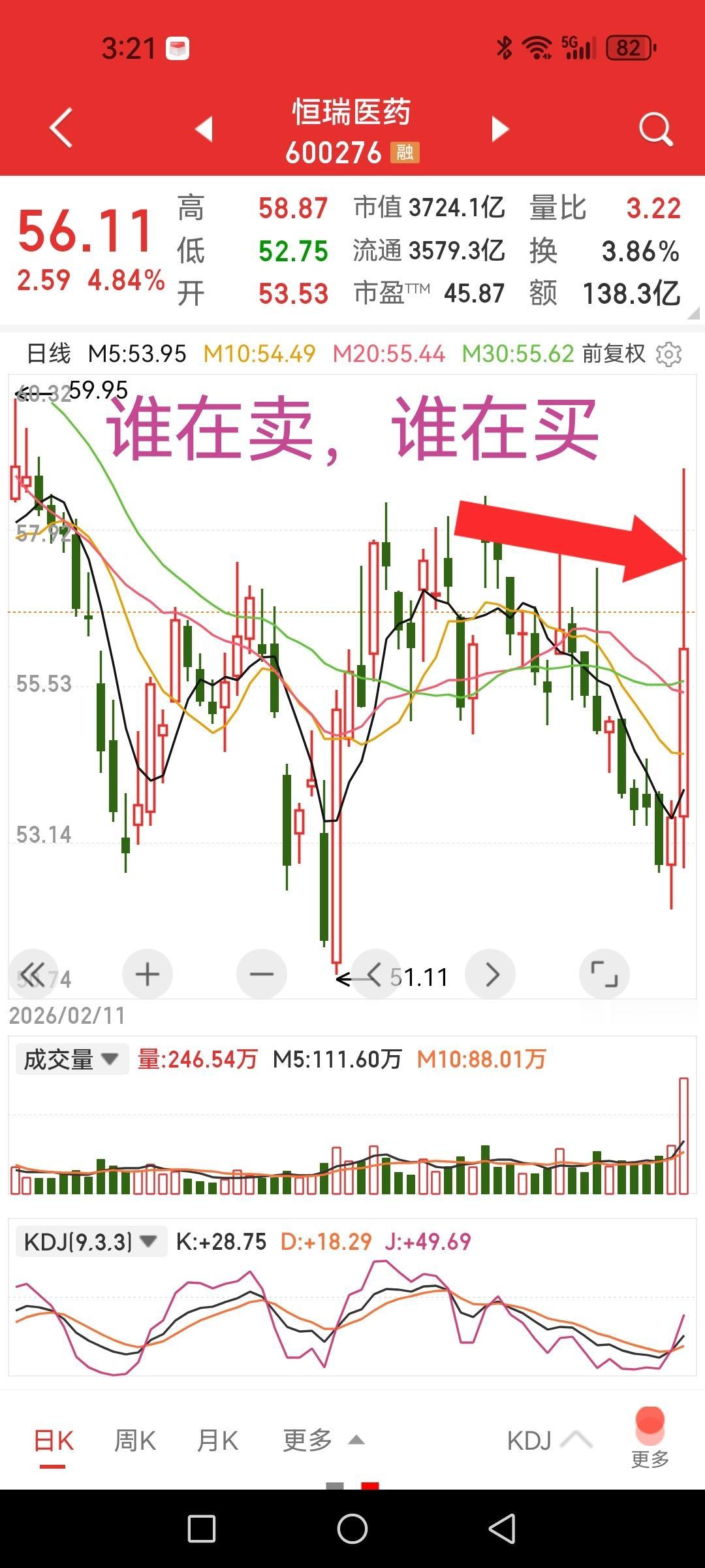恒瑞医药，BD利好冲高回落，成交138亿，谁在卖、谁在买？

低位大阳线一定是主