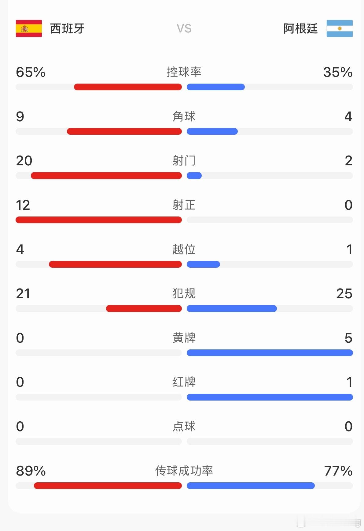 阿根廷队无法接受输掉决赛的事实看了这个数据，哪怕是一个阿根廷球迷都不会说无法接受