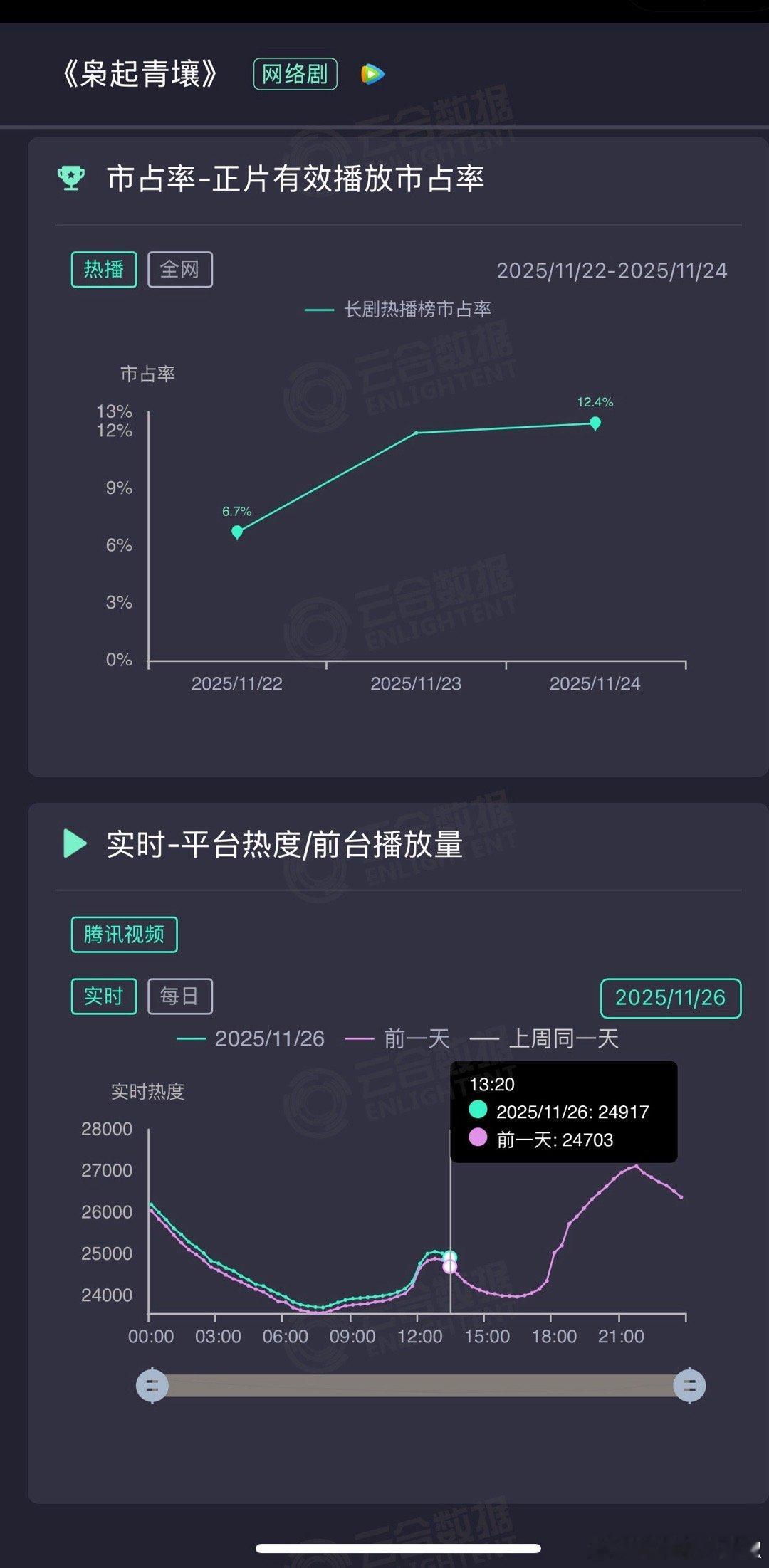 《枭起青壤》周三白天同期微涨📈200+，还好还好，工作日苟住了，这剧峰值应该会