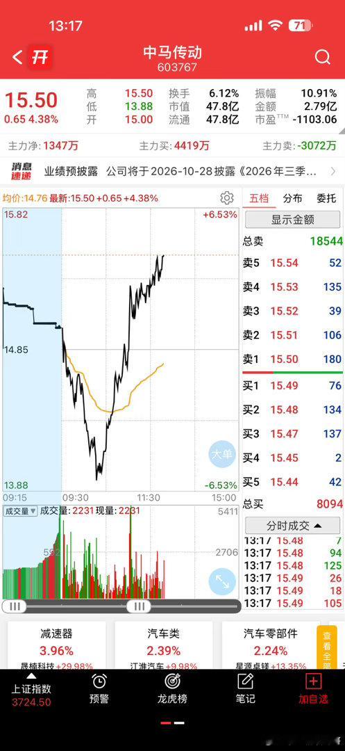 准备起飞了吧，等你涨停[手指比心] ​​​
