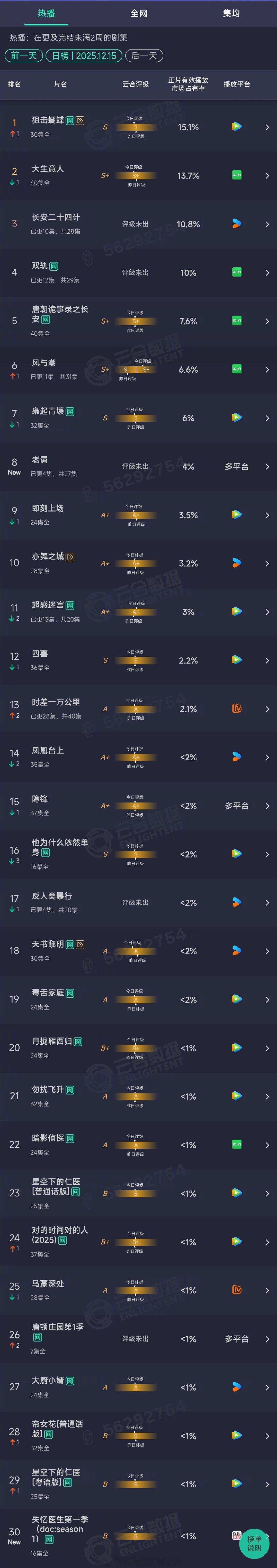 2025年12月15日云合长剧集正片有效播放市场占有率TOP301 狙击蝴蝶 1