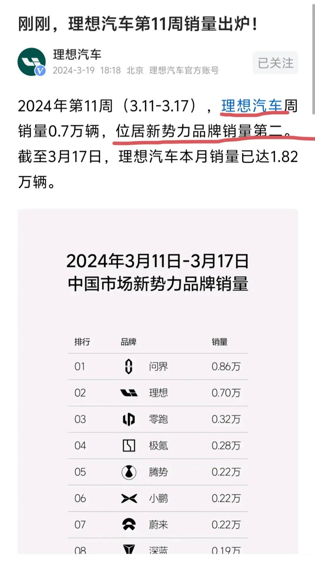 #AITO汽车[超话]#理想汽车已经坦然面对老二的位置了，毕竟，问界销量一如既往