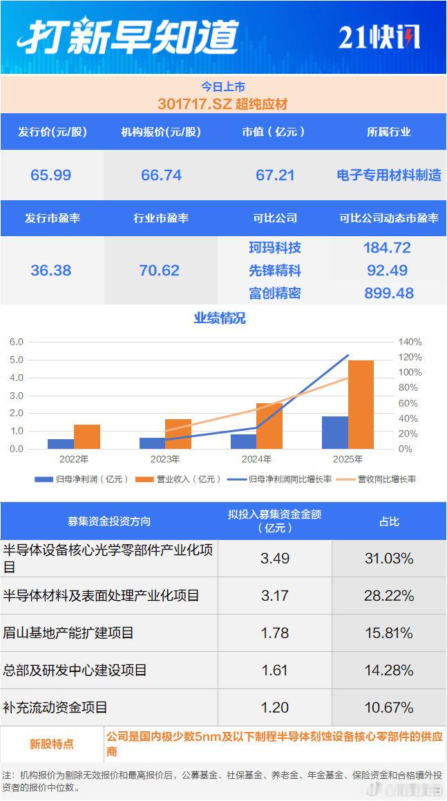【三大龙头上市】8月11日，有3只新股上市，分别是创业板的超纯应材（301717