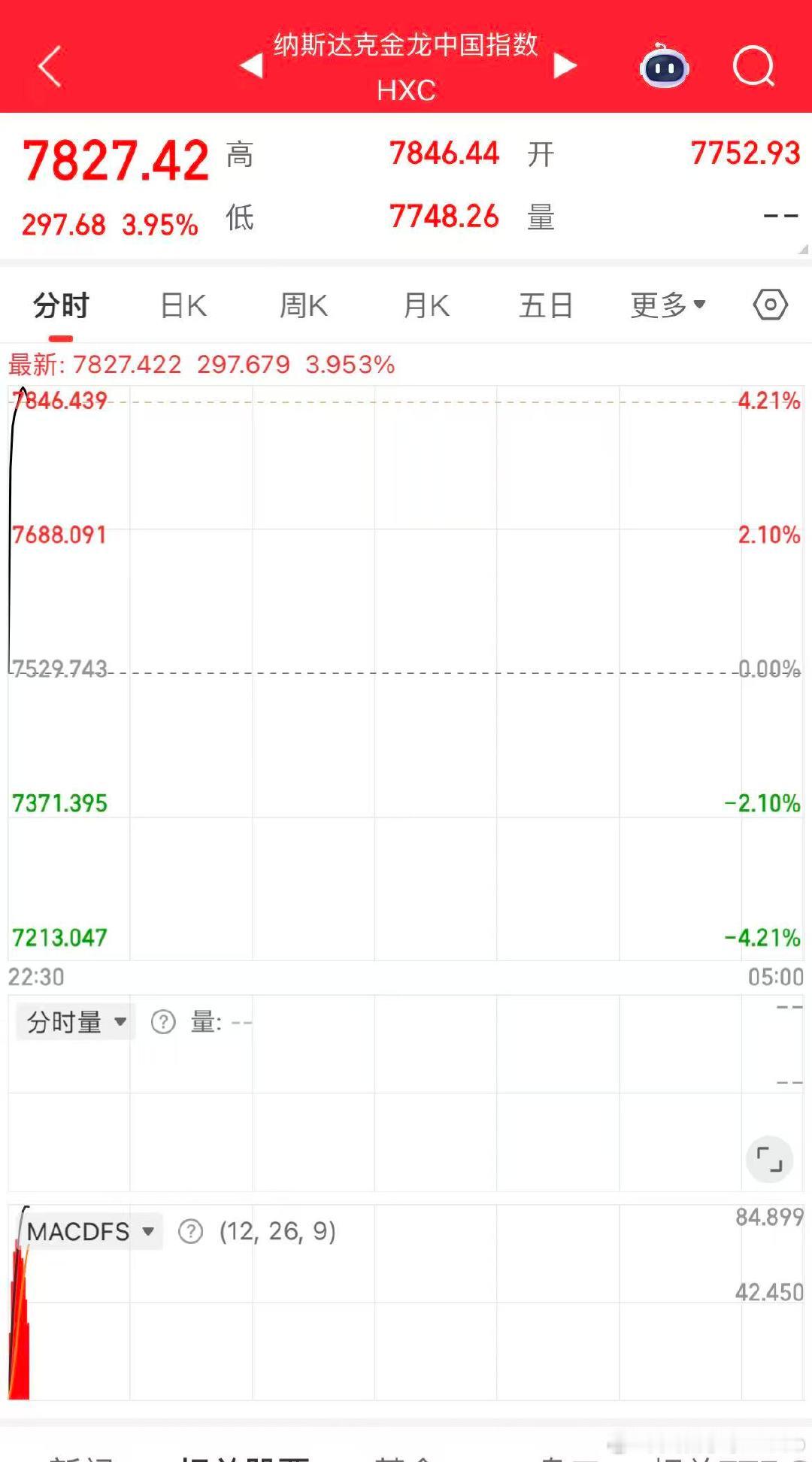 【中国金龙指数涨3.5%中概股全线大爆发】1月2日，中概股集体高开，纳斯达克中国