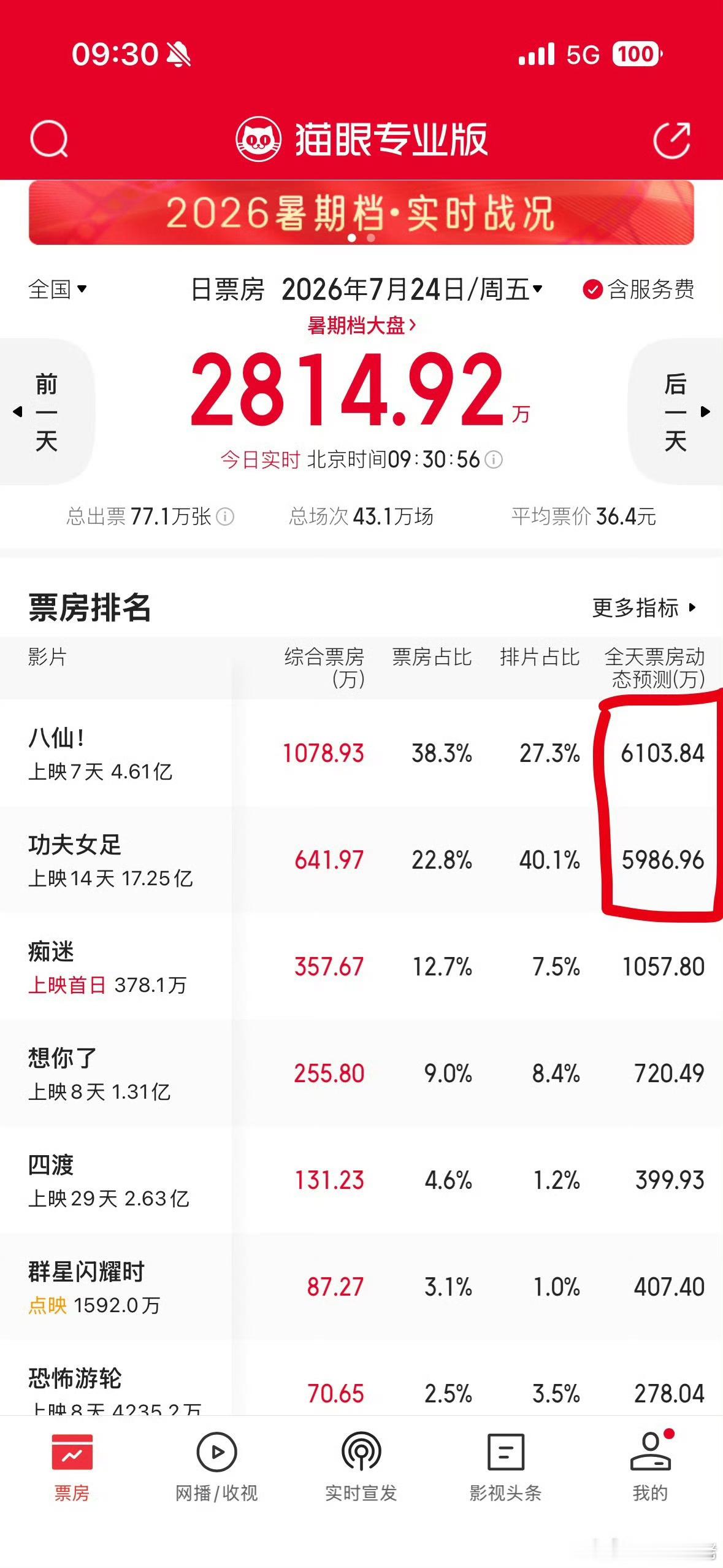 天啊。。。。能不能给八仙多点排片？？排片差距和票房差距合理吗 