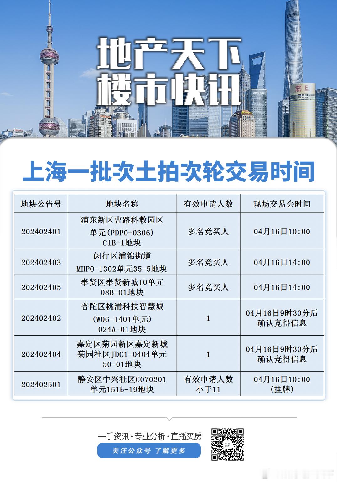 上海土拍2024第一批次第二轮 ​​​