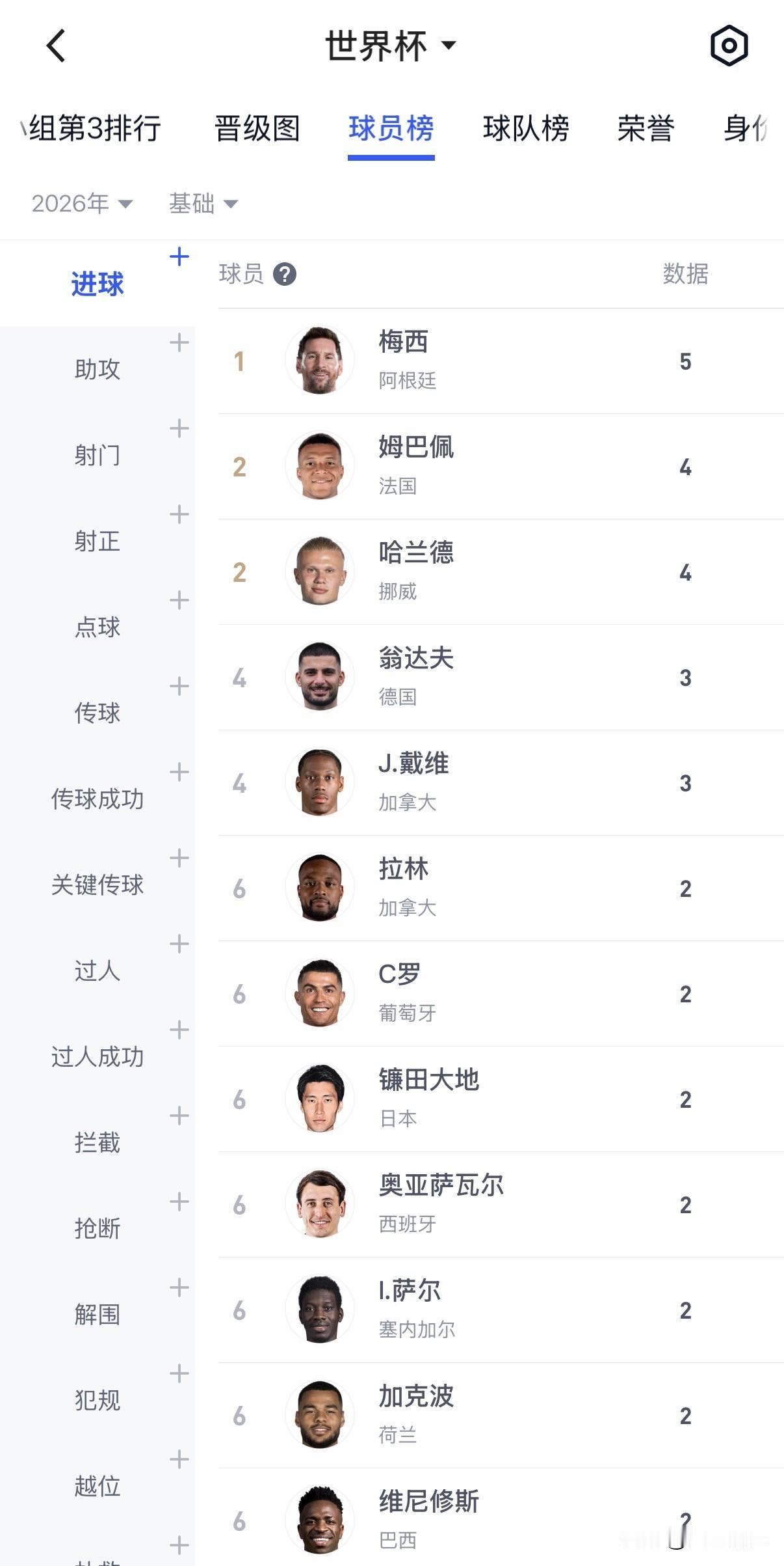 原本以为梅西是谦虚，现在看他只是在说事实。昨天梅西成为世界杯历史进球数第一射手，