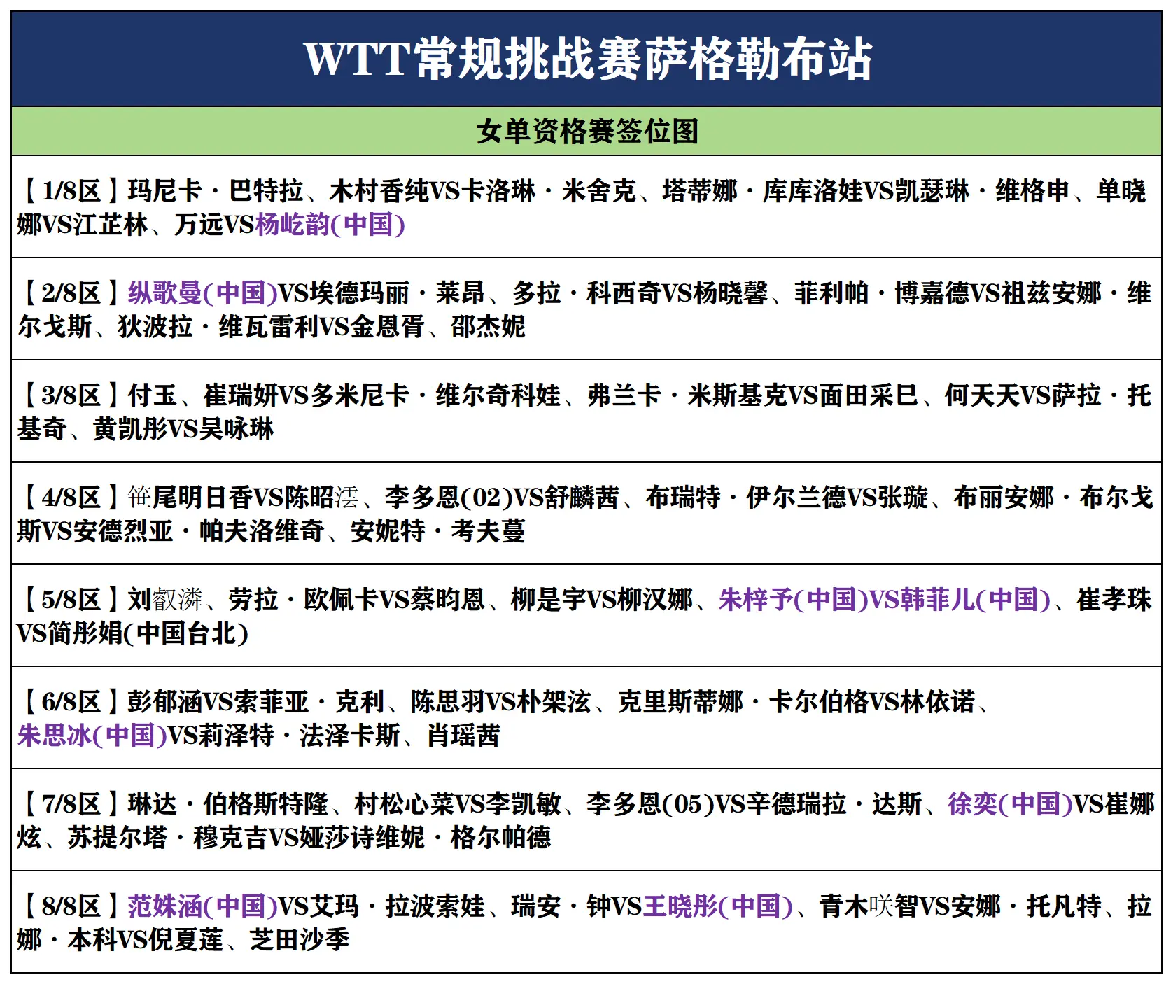 WTT常规挑战赛萨格勒布站资格赛签位。WTT常规挑战赛萨格勒布站资格赛...