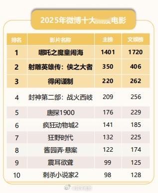 肖战两部电影登2025十大热搜电影肖战的电影角色入选2025微博娱乐白皮书电影篇