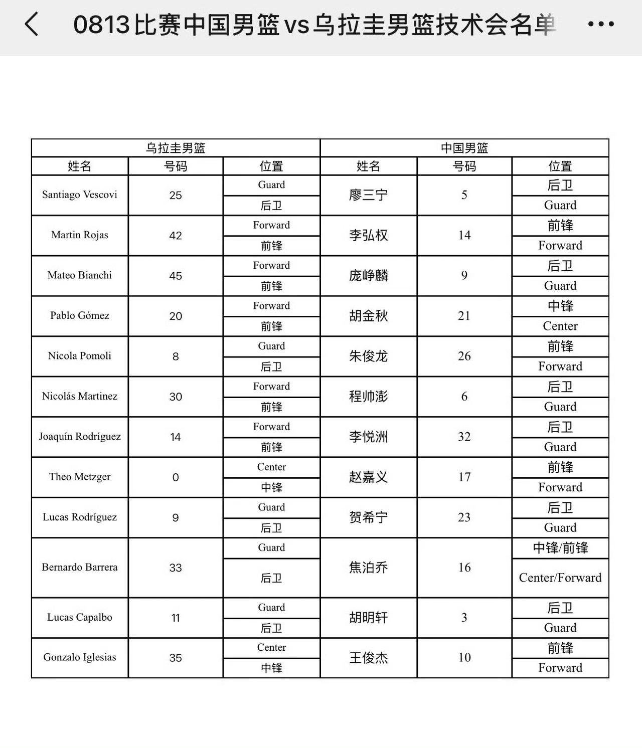 不可小瞧今晚男篮的对手乌拉圭男篮

因为对方来的是主力阵容，人家也是要通过这两场