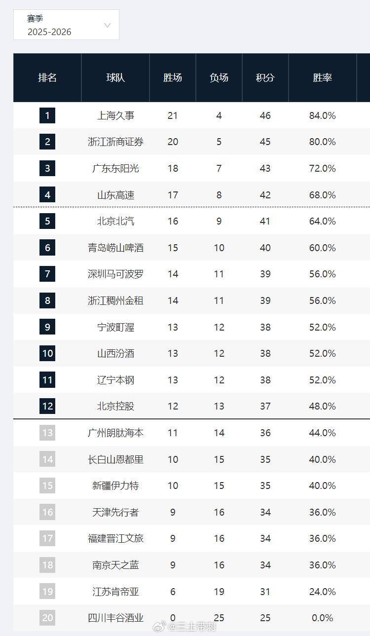 cba 25轮结束后的积分榜！ 