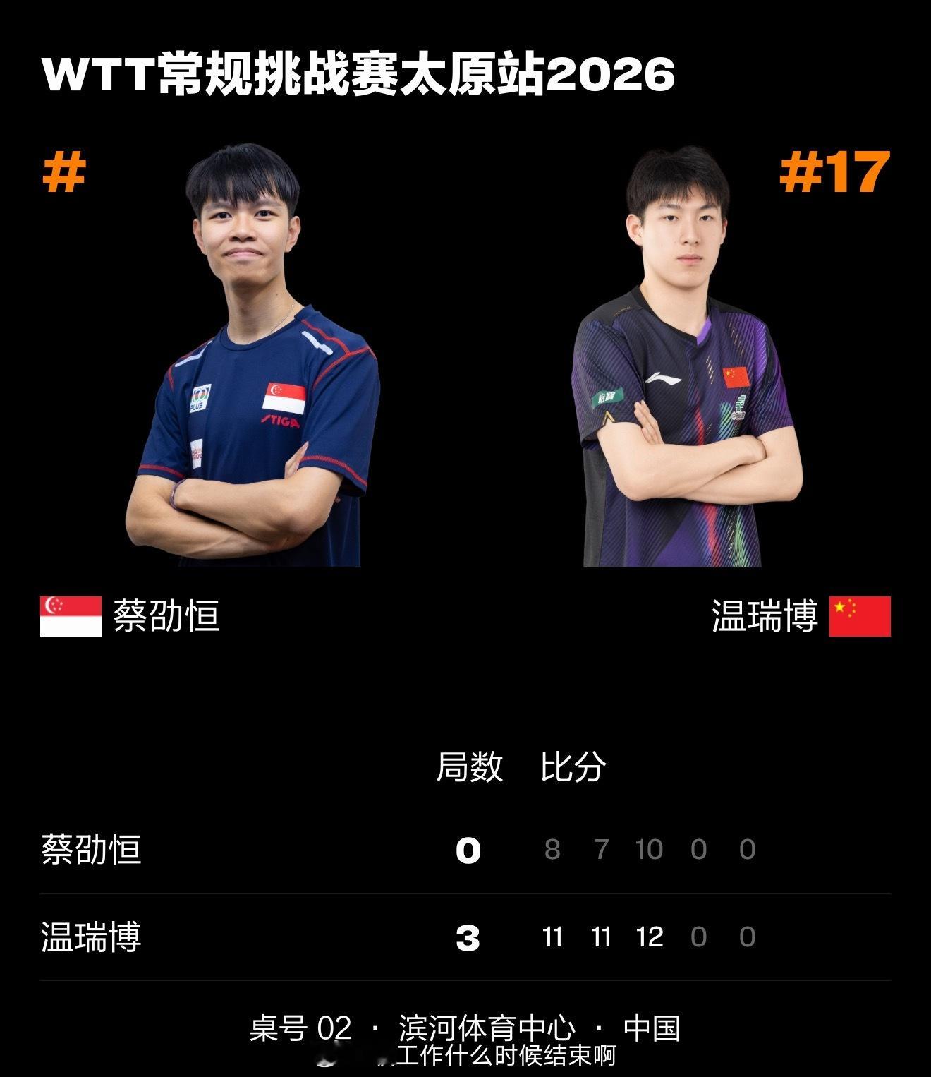 温瑞博3比0蔡劭恒📍『2026WTT常规挑战赛太原站』男单🏓温瑞博3-0（1