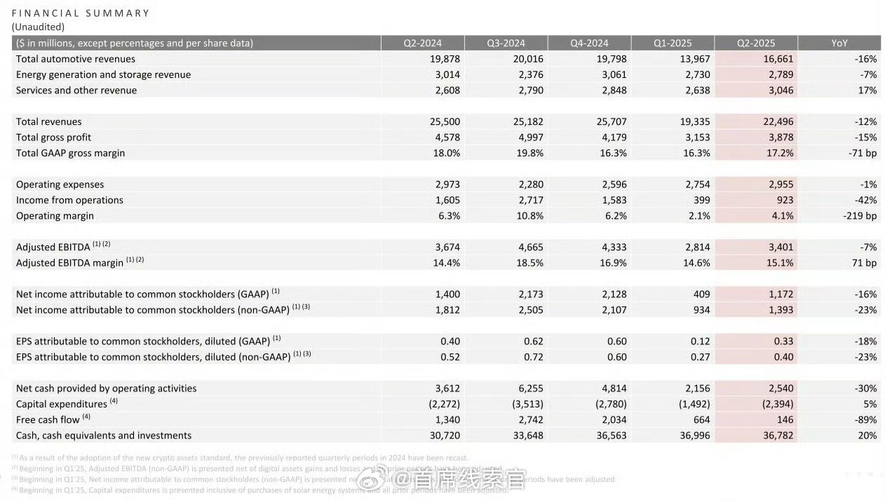 特斯拉公布了 2025 财年第二季度财报：第二季度营收为 224.96 亿美元（