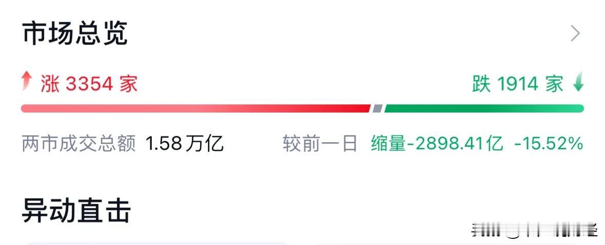 A股缩量震荡表现超预期150股涨停，题材股轮动半导体产业链大涨：今天A股值得表扬