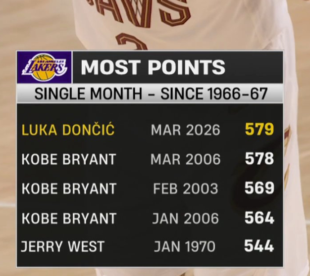 东契奇已成为湖人队史单月三月总得分最高的球员，超越了科比在2005-06赛季创下