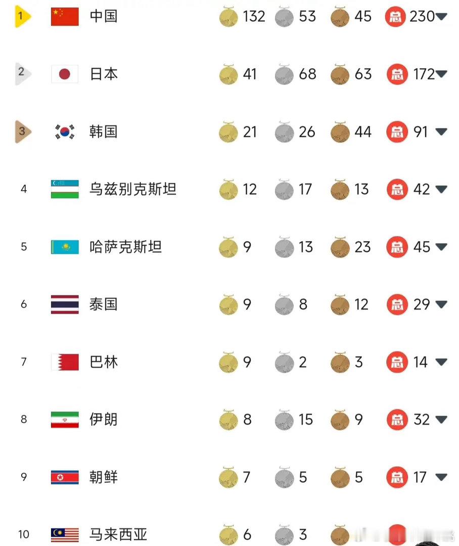 亚运会中国队28日获13枚金牌 中国队各项目发挥出色，获得13枚金牌。截至28日