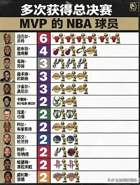多次获得总决赛FMVP的球员！
拉塞尔十一个总冠军，一个FMVP都没有。为啥？