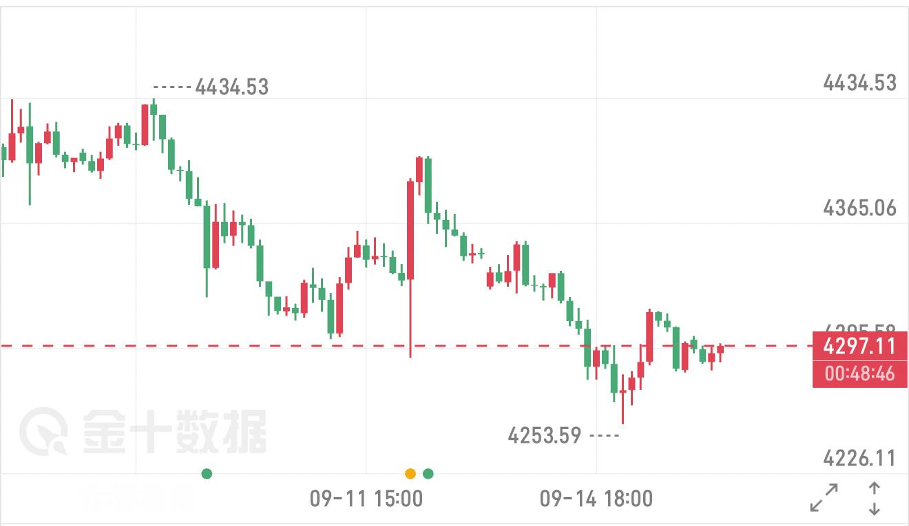 前几天金价冲到4434高点之后直接遇阻，多头扛不住抛压，一路往下走。中途虽然有一
