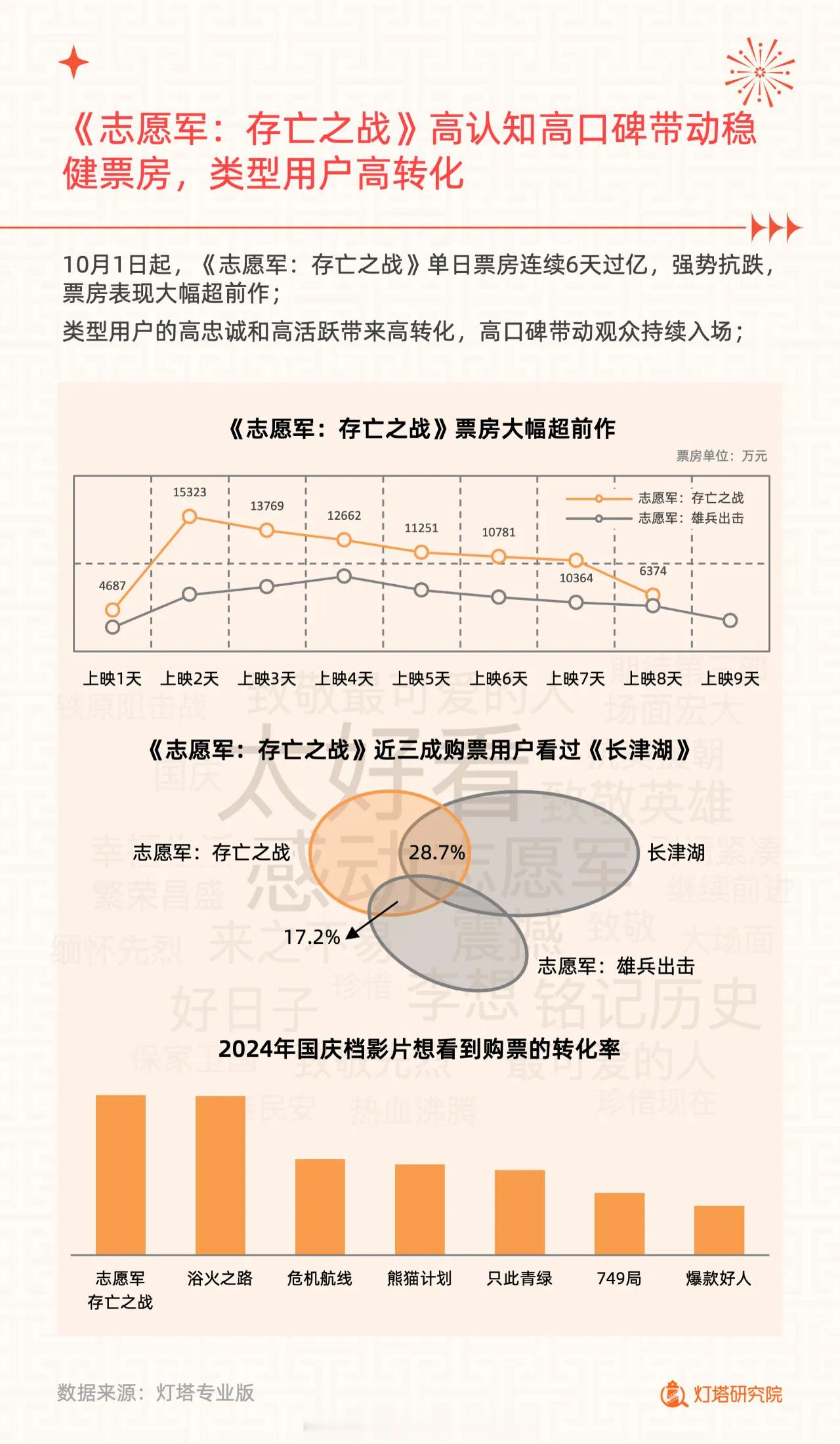 陈凯歌的《志愿军2》观众受众分析出来了，只有不到两成的观众看过第一部后继续追看第