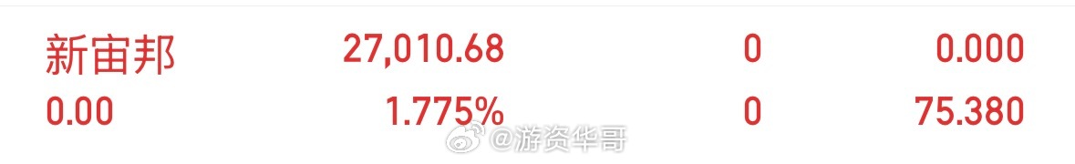 新宙邦300037今天小高开回落，我小肉走了，今天的行情不对，有肉就好，赚了点周
