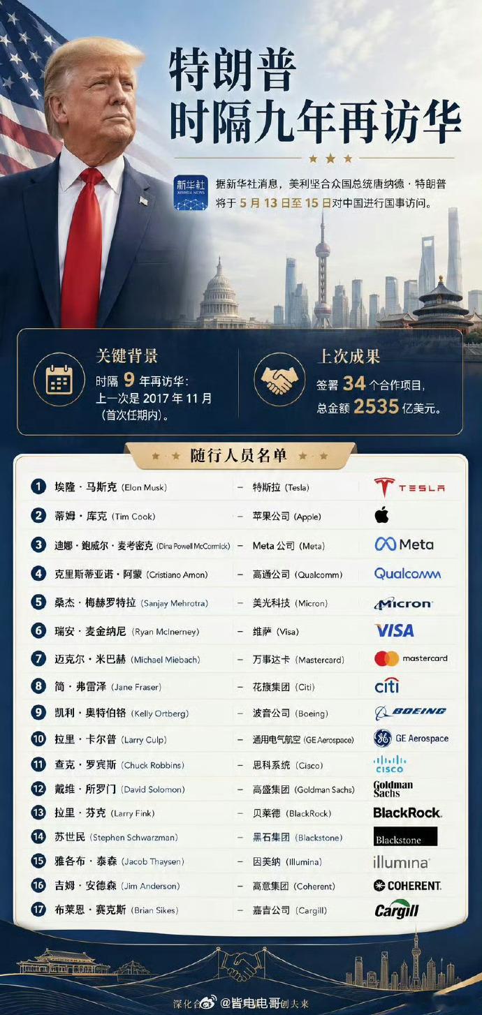 马斯克库克等将随特朗普访华 这次访华的人物都是重量级，访华名单上汽车行业就是马斯