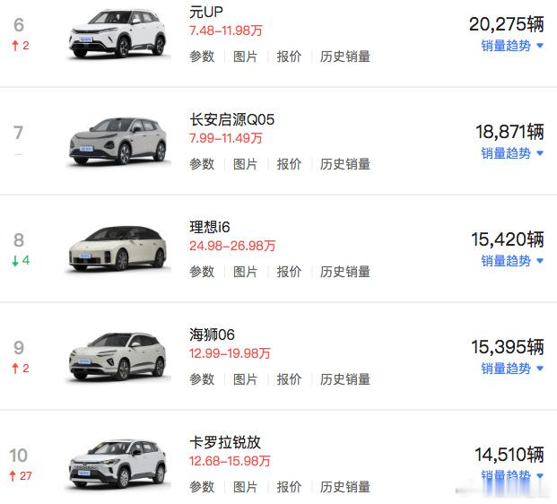 7月乘用车销量榜前十名，仅一款油车上榜 