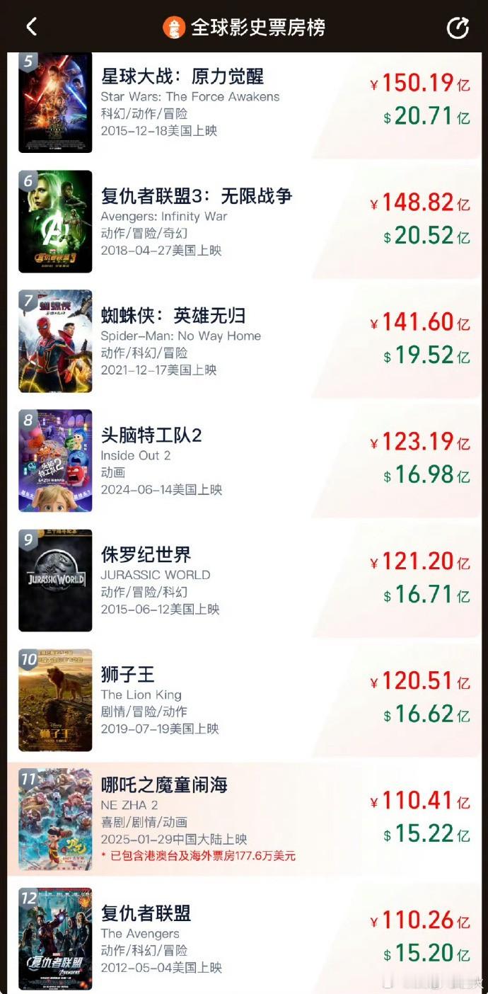 哪吒2已破110亿！！ 上午才说今天冲到第11毫无悬念～现在全球票房第12位了，