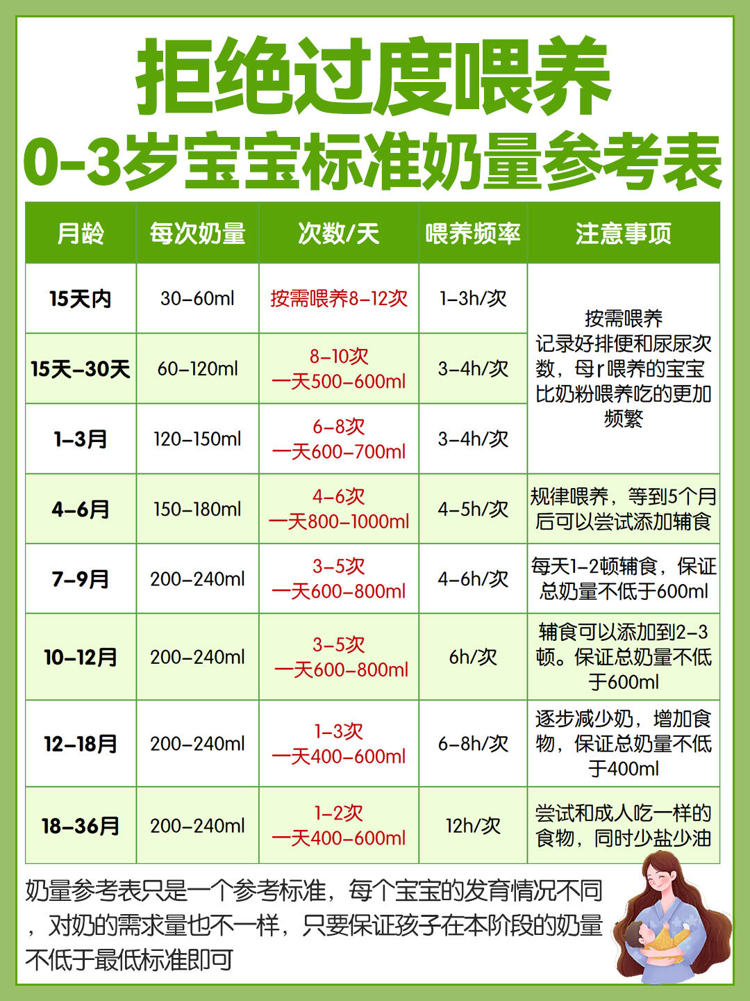 拒绝过度喂养❌宝宝奶量标准参考表收藏‼️
