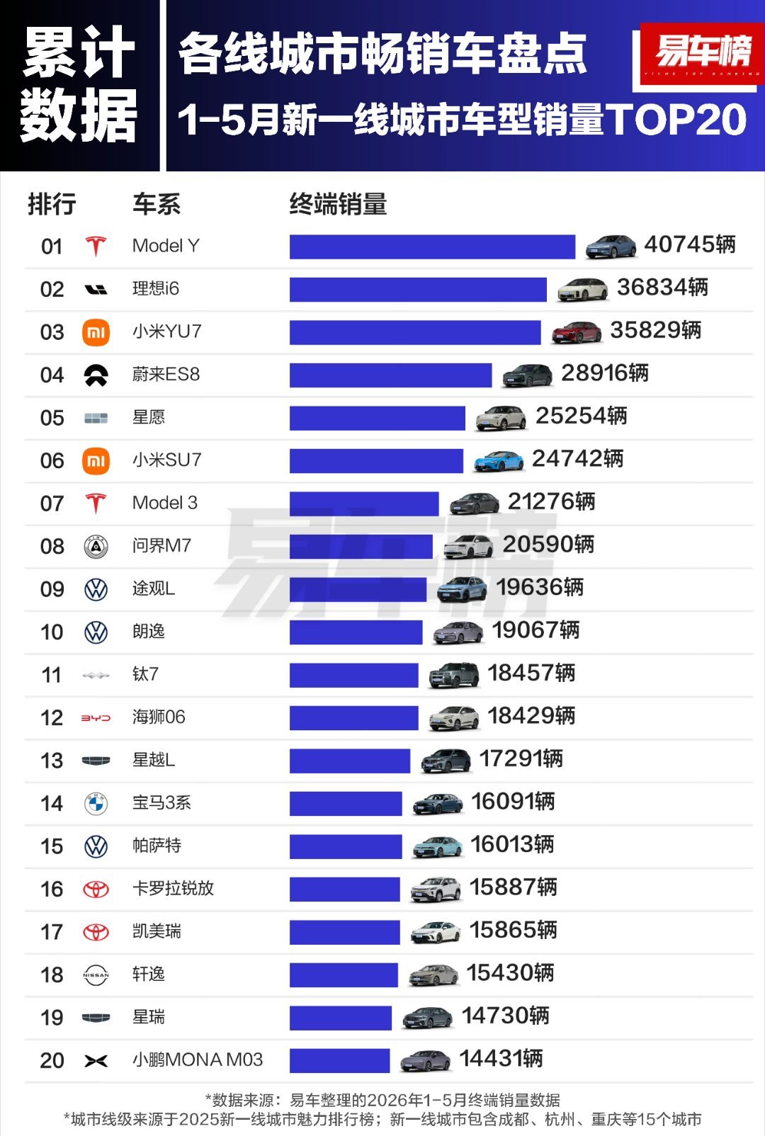 易车榜：一线城市 / 新一线城市/ 二线城市 小米YU7销量都进入了TOP3 