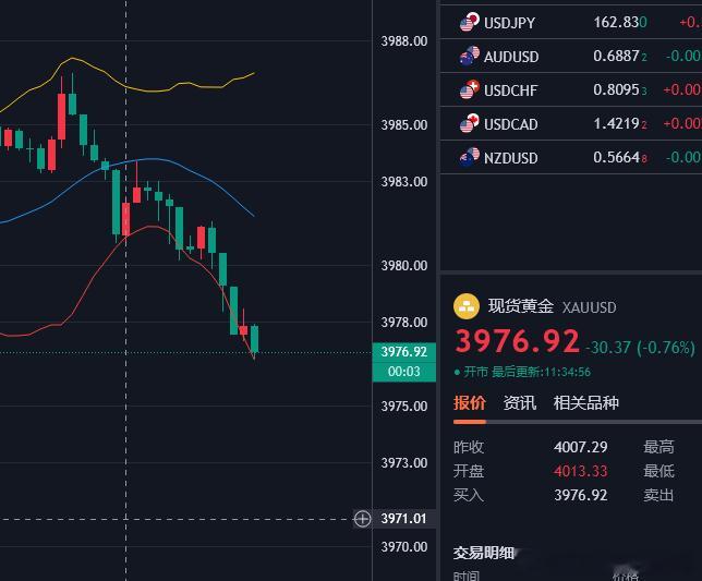 黄检策略3985空单已抵达，3976，呈现90点。新月开门红，开局就有收获，绝佳