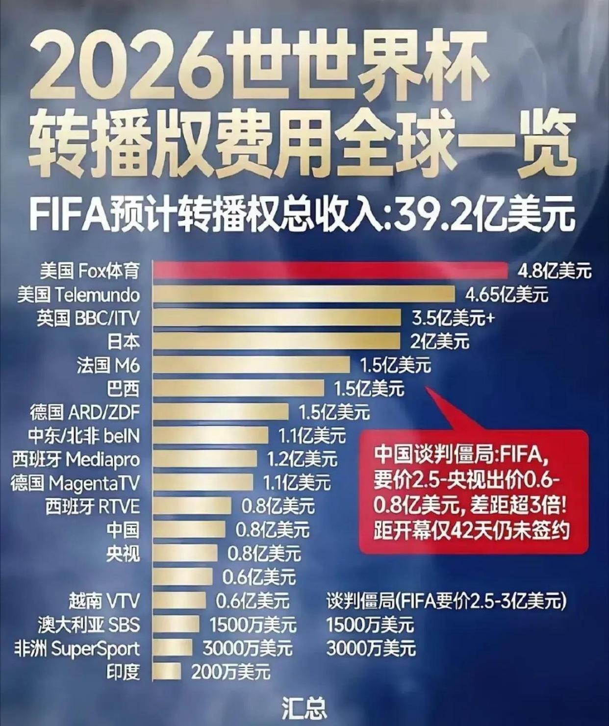 【国际足联可能已经慌了】
中国可以说不！
媒体报道，距离2026年美加墨世界杯开