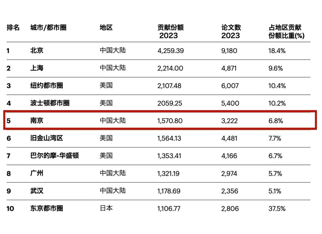 厉害了，这个做不了假，南京在全球科研城市排第五名，华东第二名，由此可见，南京的科