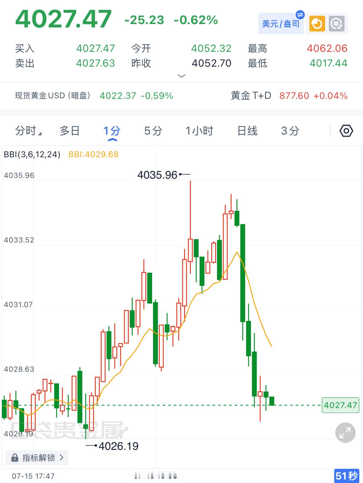 现价布局稳定收割，已有8个點空间，场外的朋友可减半舱或稳健离场。黄金