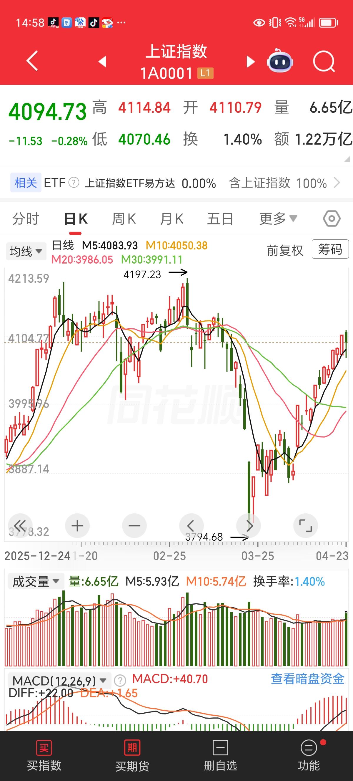 周四收评：放量下跌，主力短线打明牌，你还傻傻的愣往里冲。

今天市场比昨天放量2