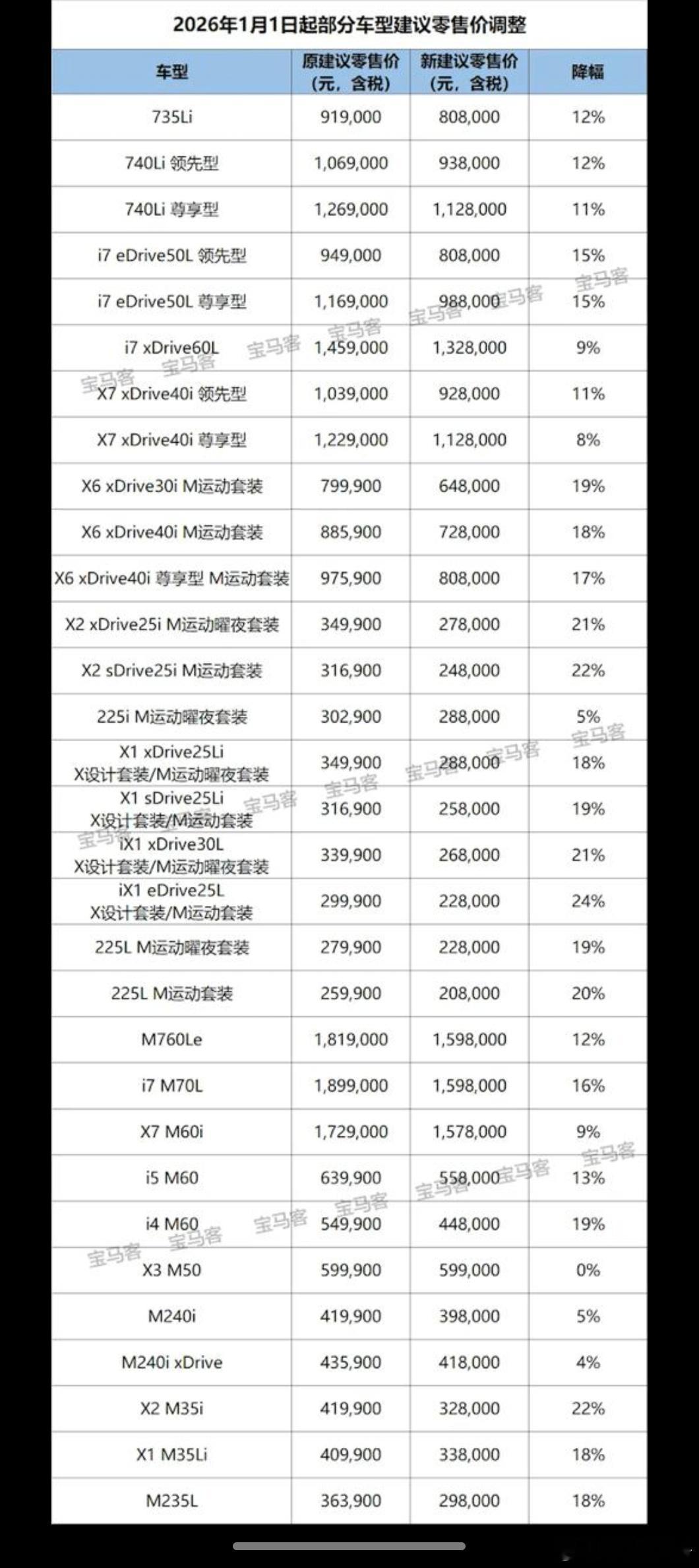 宝马中国30多款车型全面降价，最高直降30万元！60万的宝马X6、20万的宝马X