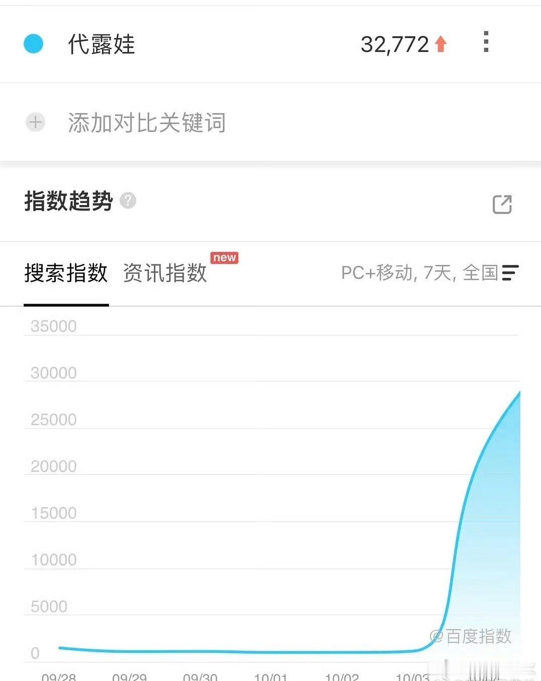 代露娃出道以来最高百指代露娃百指 代露娃出道以来最高百指，黑红也是红 代露娃你没