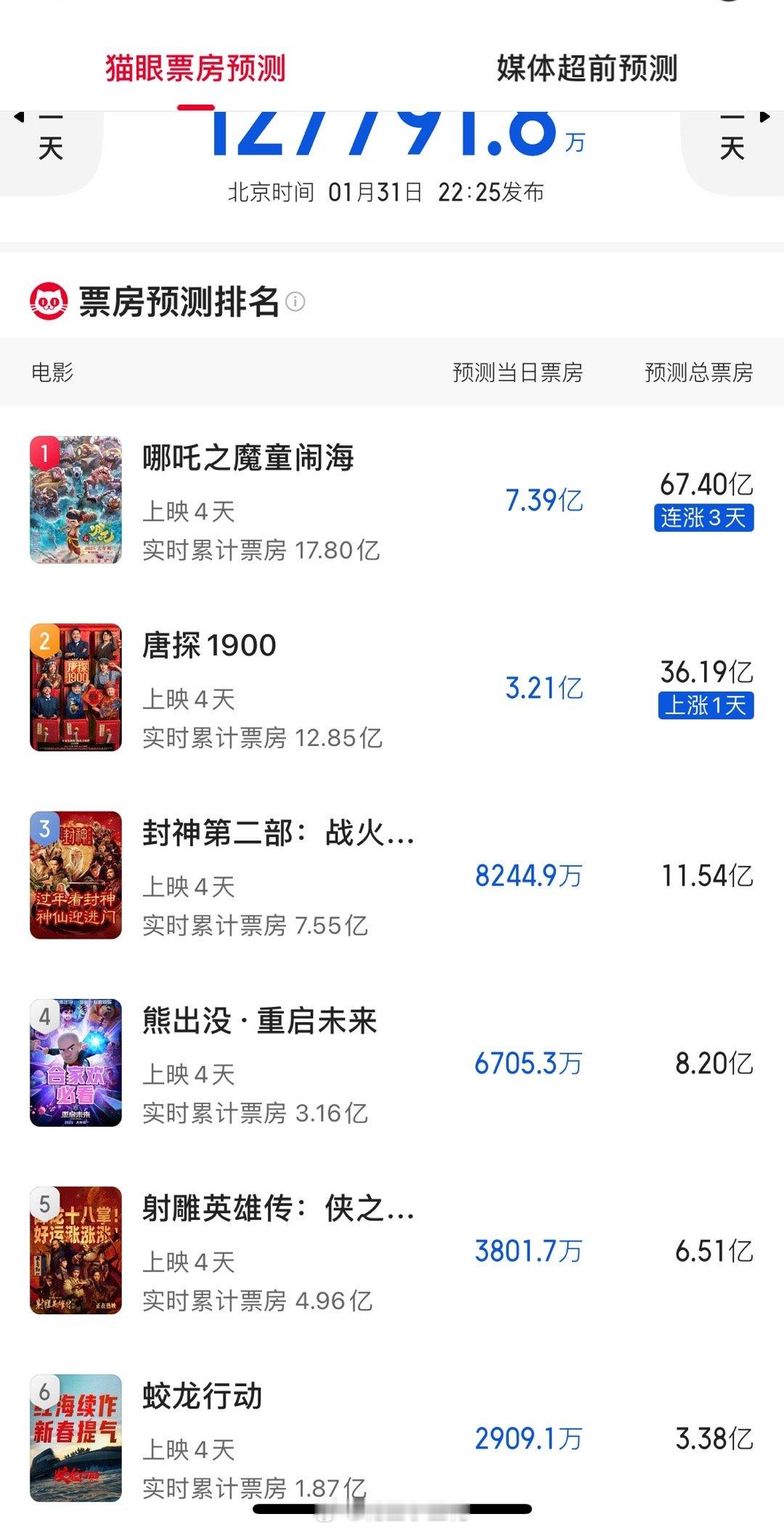 电影《哪吒2》猫眼最新总票房预测已经到中国影史冠军67.4亿！全年龄段受众的高口
