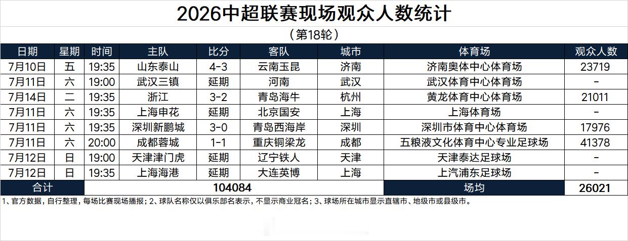 2026中超联赛现场观众人数统计（第18轮部分，4场延期） 