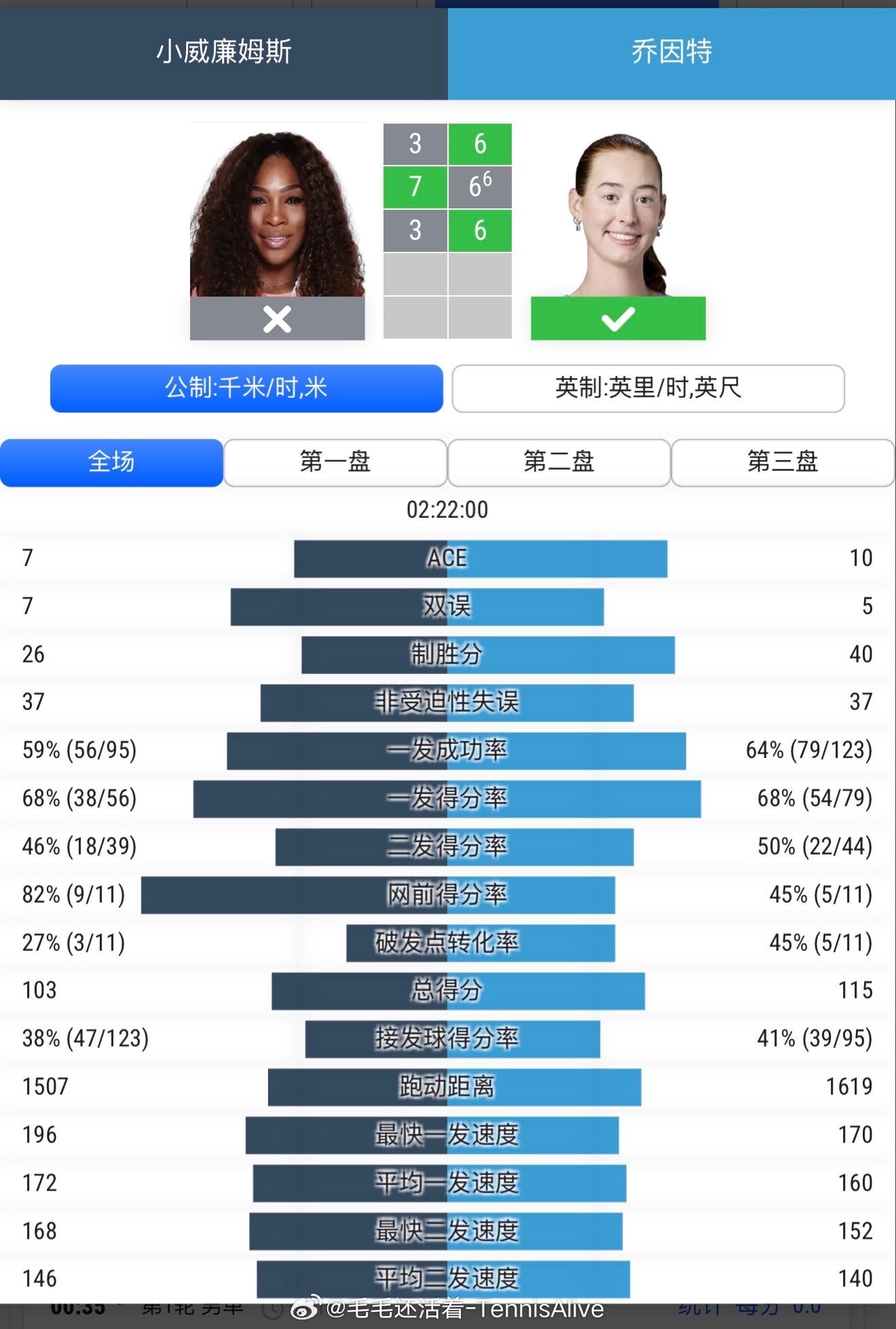 从技术统计上就可以看到。这场比赛乔因特反而是主导进攻的一方。其实在底线对攻的环节