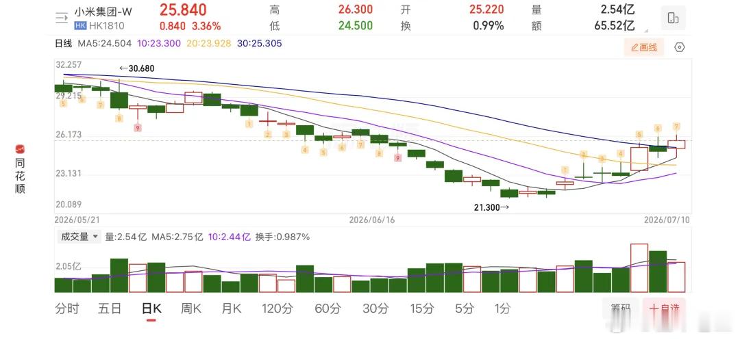 小米汽车新品Sky Nomad发布后：股价反弹超21% ，周末收涨3.36%，收