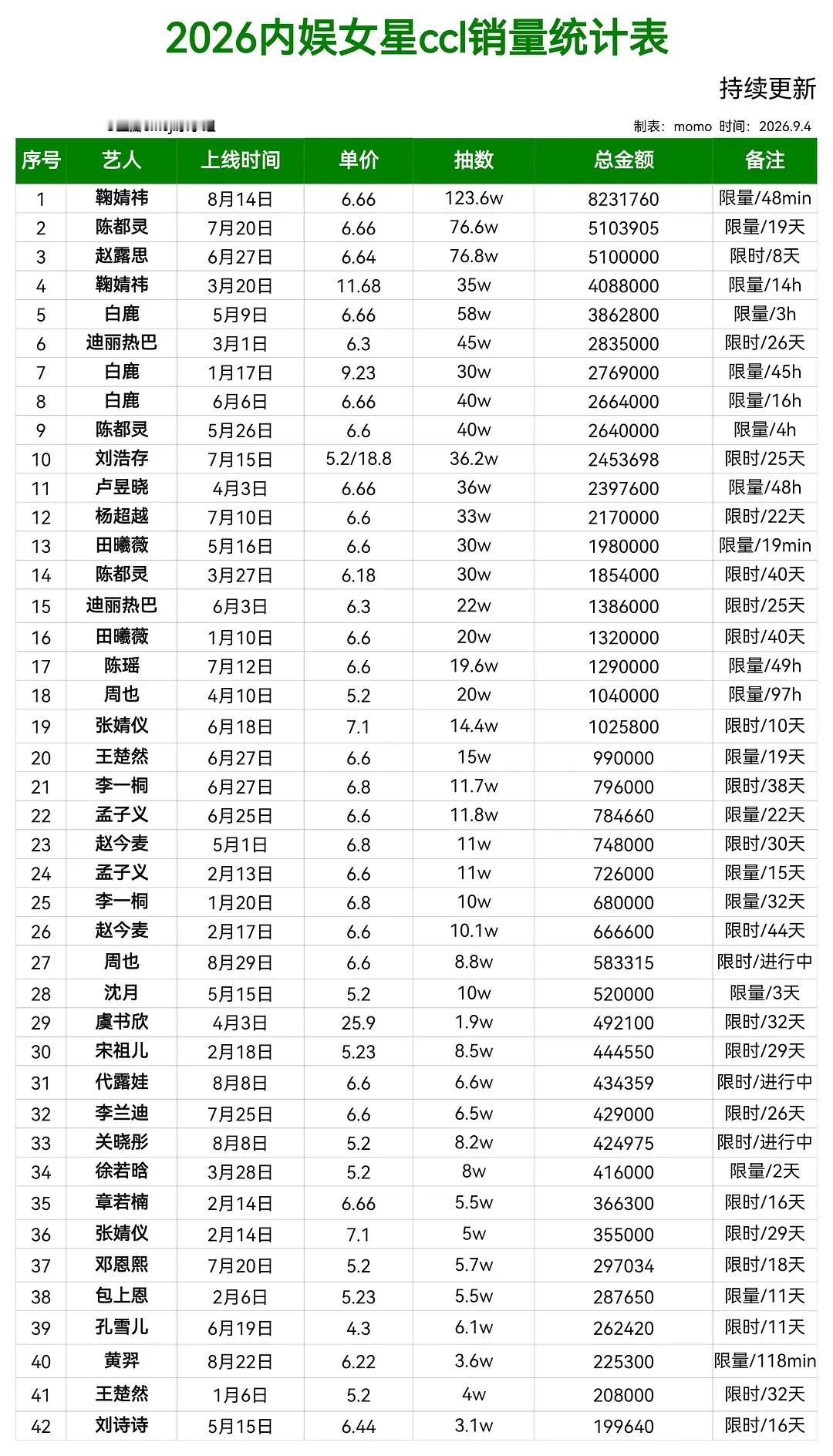 代露娃 ccl的xl最终定格在85457抽，参与人数2461人，落点内娱女明星c