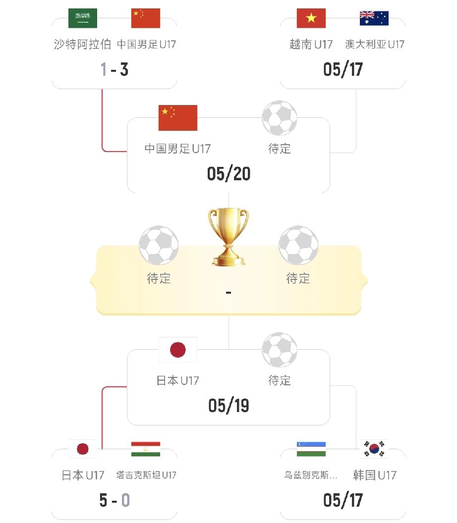 U17国足3-1胜东道主沙特队，晋级亚洲杯四强！
2026年U17亚洲杯1/4决